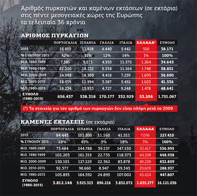 Η υπόλοιπη Μεσόγειος καίγεται περισσότερο