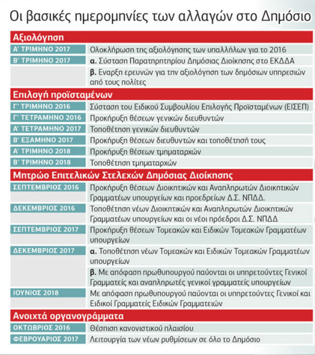 Τι αλλάζει και πότε σε Δημόσιο και υπουργεία