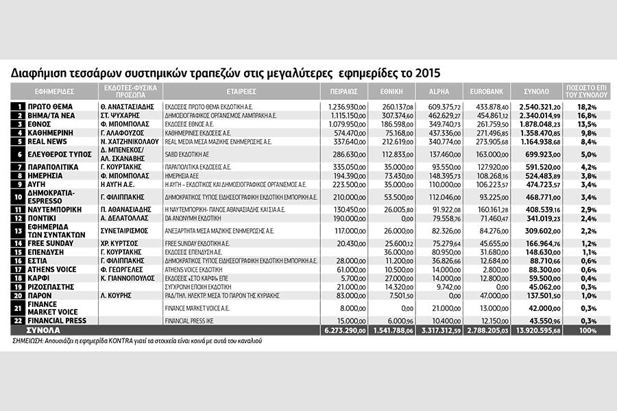 Τράπεζες-ΜΜΕ: οι… αγάπες δεν κρύβονται, διαφημίζονται!