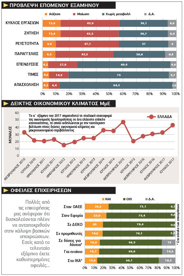 Σημάδια σταθεροποίησης στην αγορά