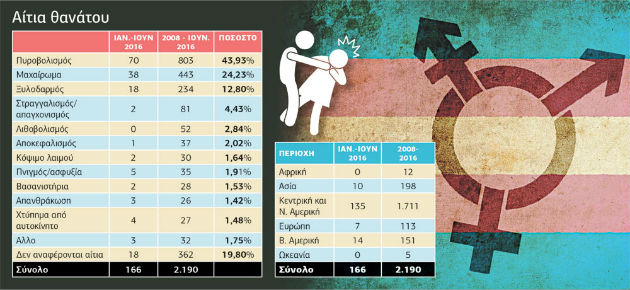 Η μακάβρια λίστα δεν έχει τελειωμό