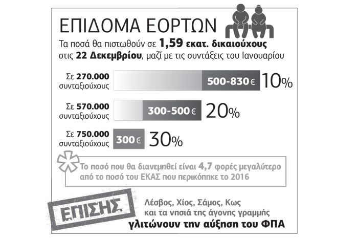 Γιορτές με επίδομα και παγωμένο ΦΠΑ