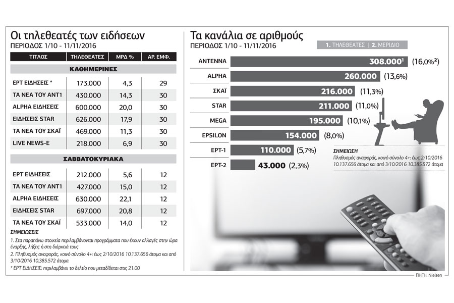 Διαβουλεύσεις από ΕΣΡ, σε… πτώση τα κανάλια