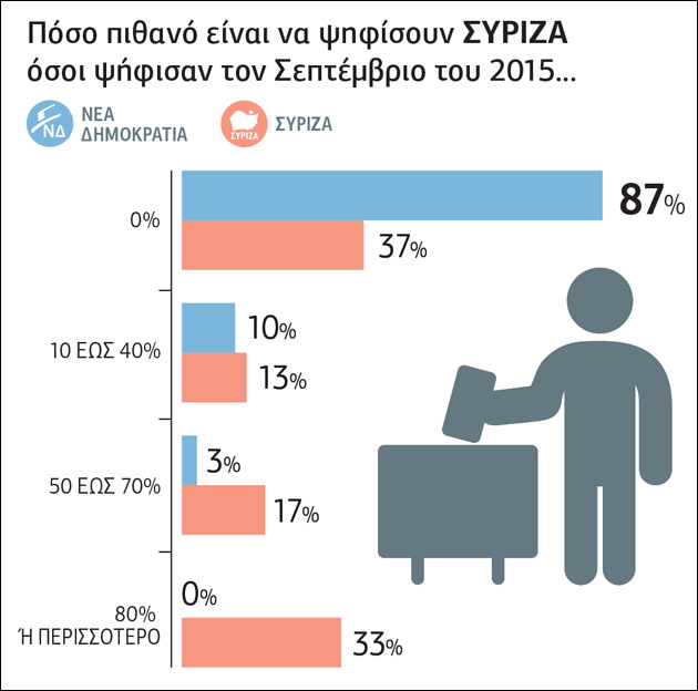 Ρευστό εκλογικό σκηνικό, αβέβαιοι ψηφοφόροι