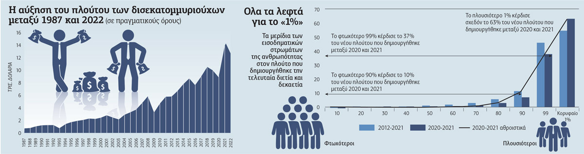 Χαοτική ανισότητα στον πλανήτη