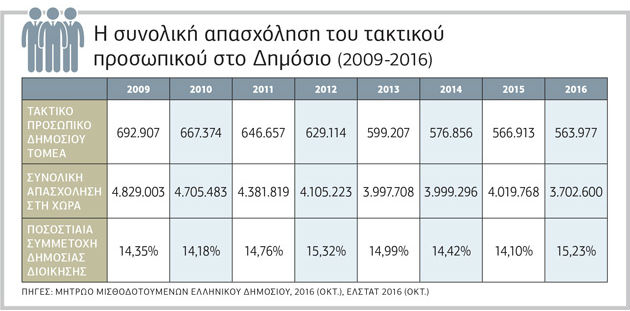 Το μικρότερο Δημόσιο κοστίζει ακριβά σε Παιδεία και Υγεία