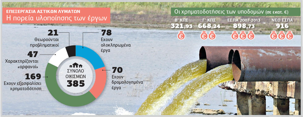 Εθνικός σχεδιασμός για τη διαχείριση λυμάτων