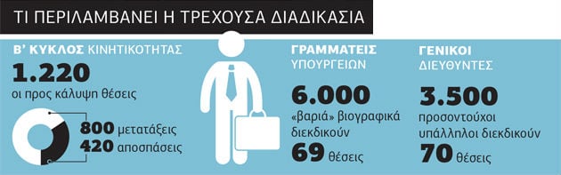 Τετραγωνίζουν τον βʹ κύκλο κινητικότητας στο Δημόσιο