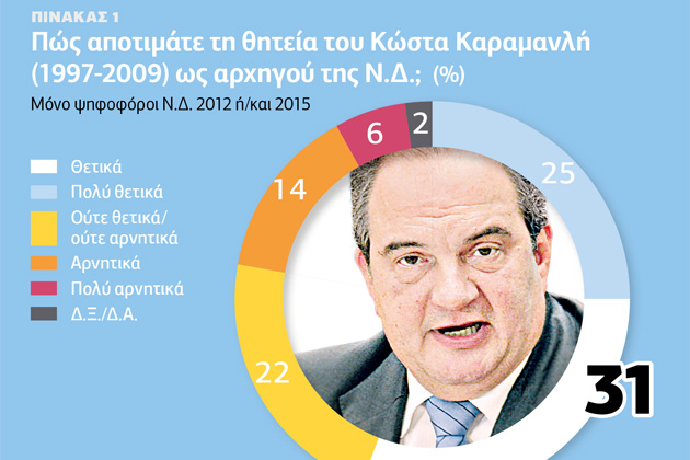 Αναζητώντας το νέο πρόεδρο της Νέας Δημοκρατίας
