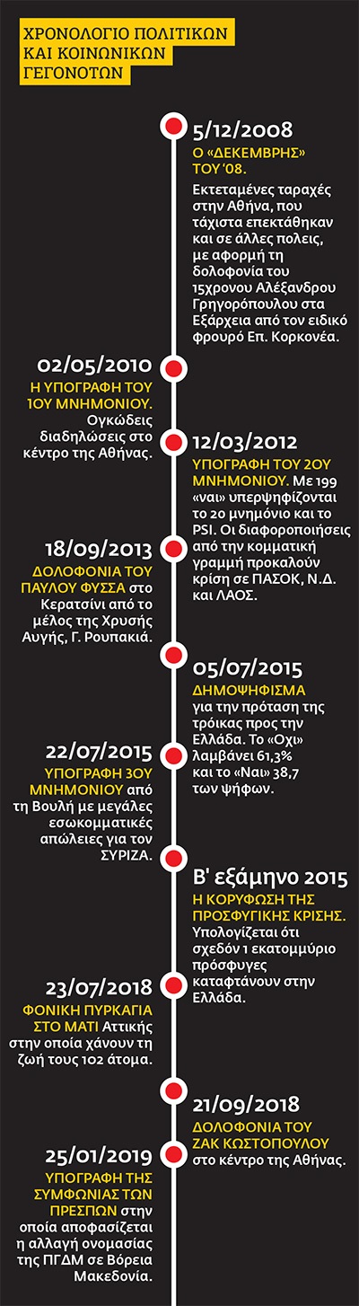 Oι νεανικοί Σεισμοί του 21ου αιώνα