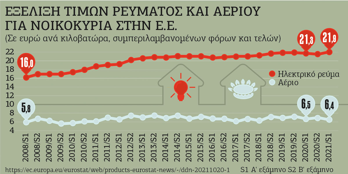 Εκτός ελέγχου οι τιμές ρεύματος και αερίου