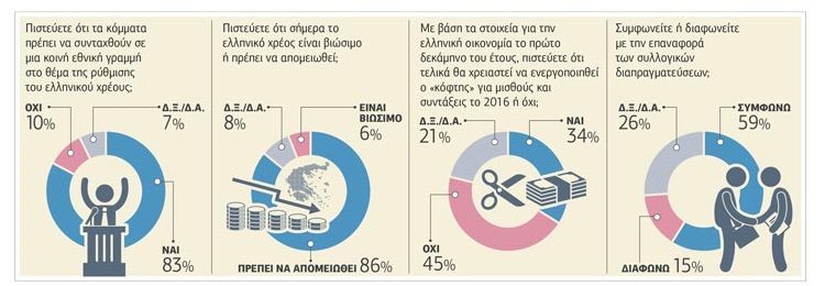 Εθνική γραμμή για το χρέος