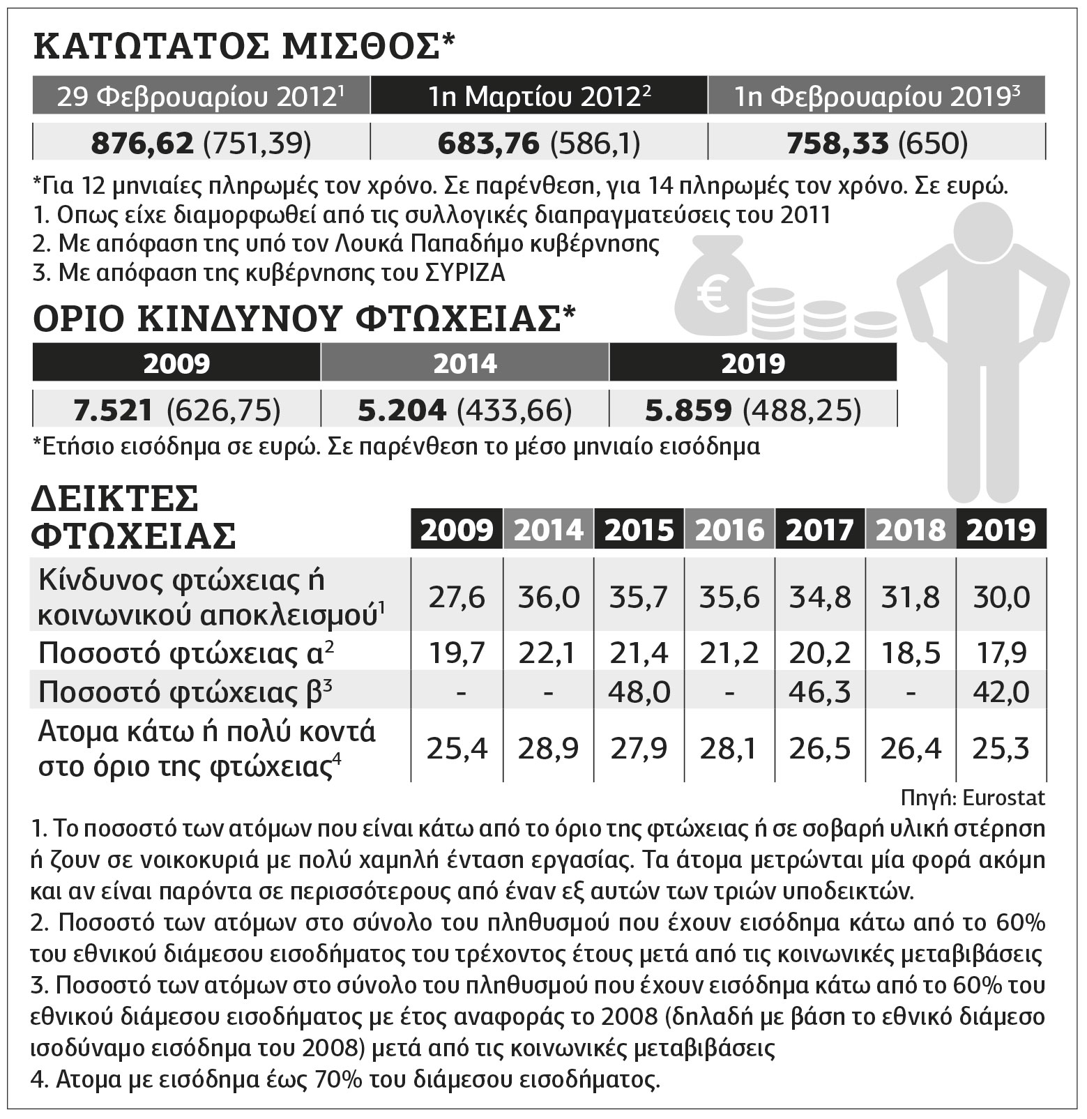 Αλμα κερδών, στασιμότητα μισθών