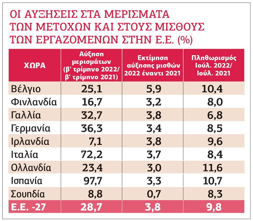Yπερκέρδη και μισθοί