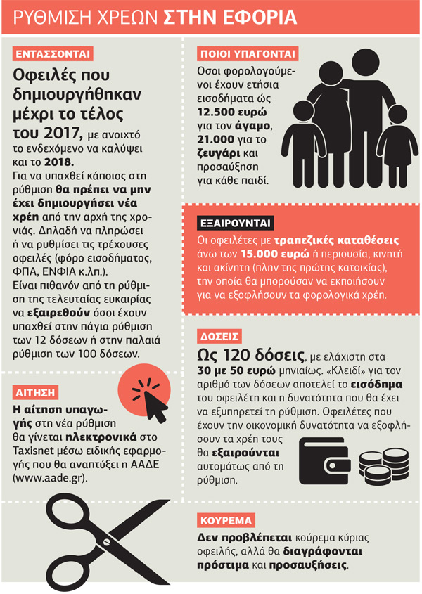 Ανοίγει ο δρόμος για τις 120 δόσεις