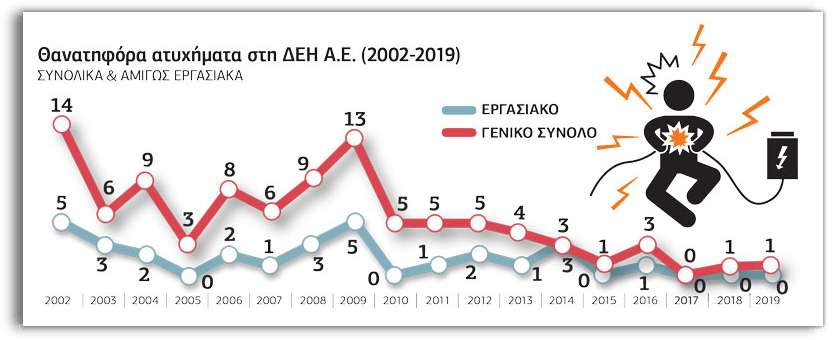 Υπάρχουν συγκεκριμένοι λόγοι για τα 12 θανατηφόρα εργατικά σε ηλεκτρολόγους