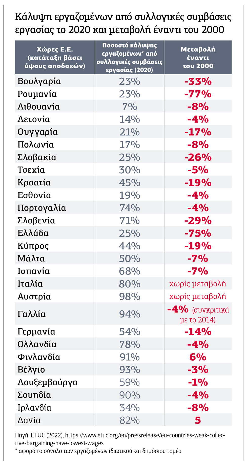Δίδυμα ελλείμματα απειλούν εισοδήματα και ανάπτυξη