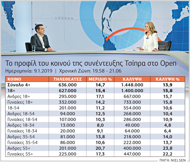 Πόσοι και ποιοι είδαν τη συνέντευξη Τσίπρα στο Open