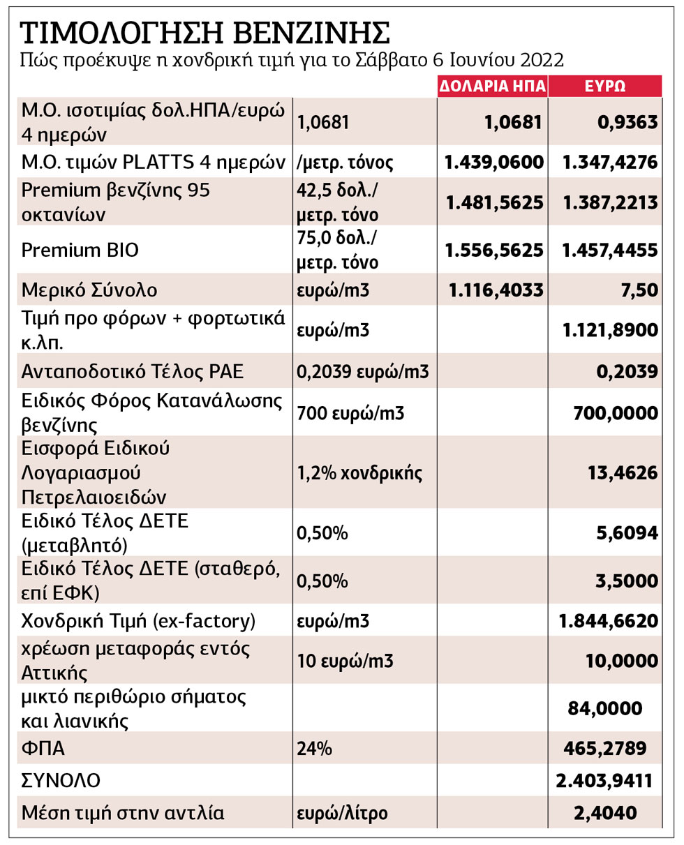 Οι «μαύρες τρύπες» στην τιμολόγηση αμόλυβδης βενζίνης