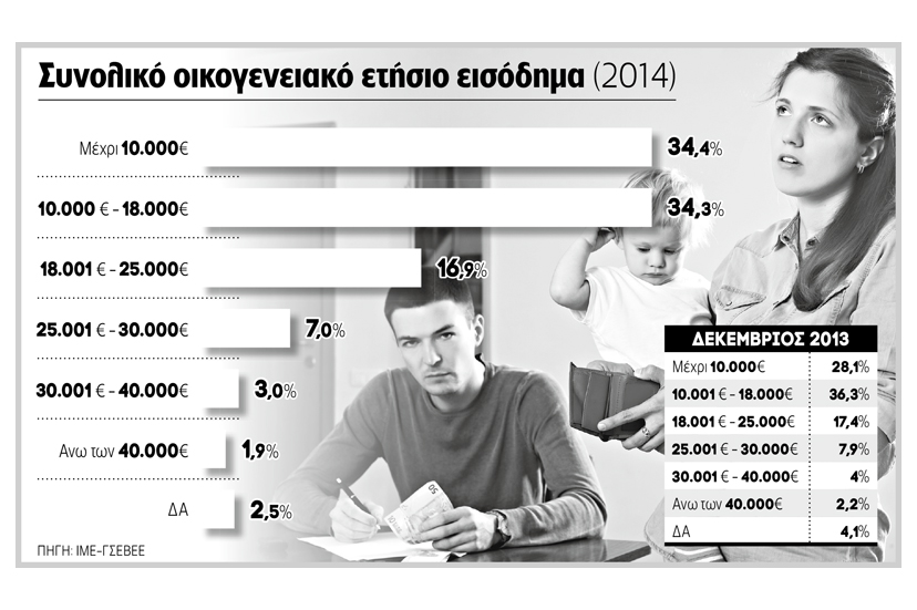 Χειρότερο από φτωχός είναι να είσαι φτωχός και καταχρεωμένος!