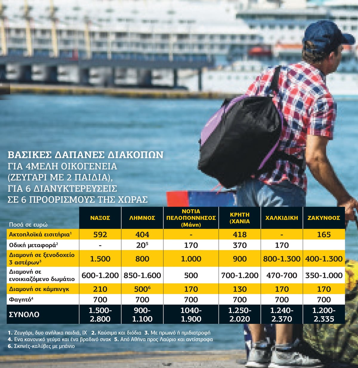 Απαγορευτικό το κόστος των διακοπών