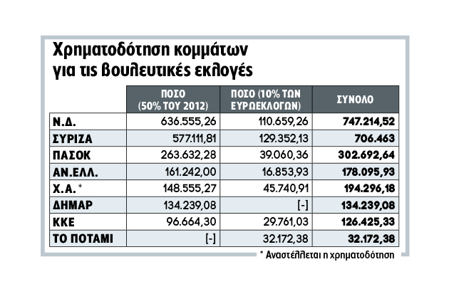 Ζεστό χρήμα εν όψει κάλπης