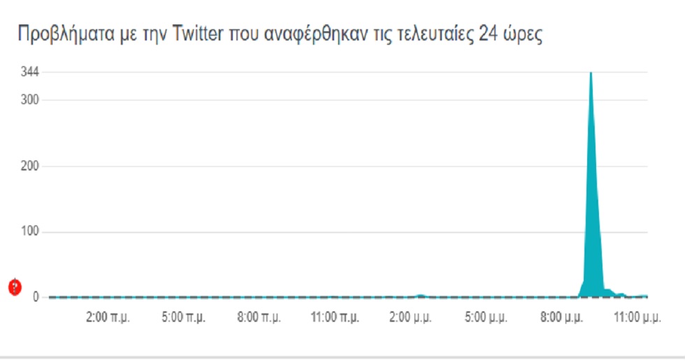 Προβλήματα με την πρόσβαση στο Twitter