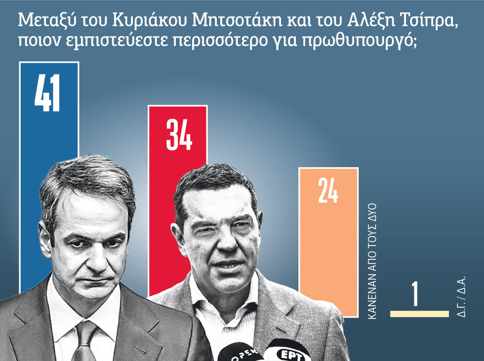 Η μείωση της ψαλίδας μεταξύ Ν.Δ. και ΣΥΡΙΖΑ και η υπόθεση των παρακολουθήσεων