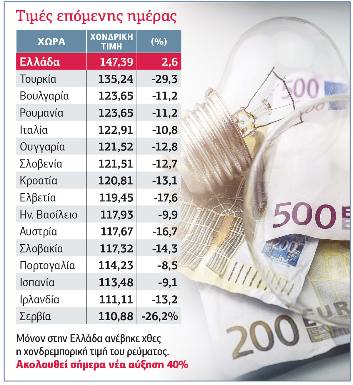 Σταθεροί πρωταθλητές στο ρεύμα