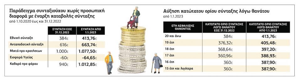 Αύξηση 7,75% στις συντάξεις από το νέο έτος, αλλά όχι για όλους…