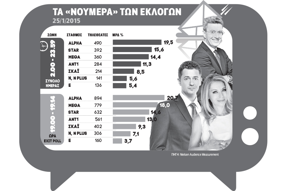 Σχεδόν «αυτοδύναμη» η Στάη, από κοντά ο Χατζηνικολάου