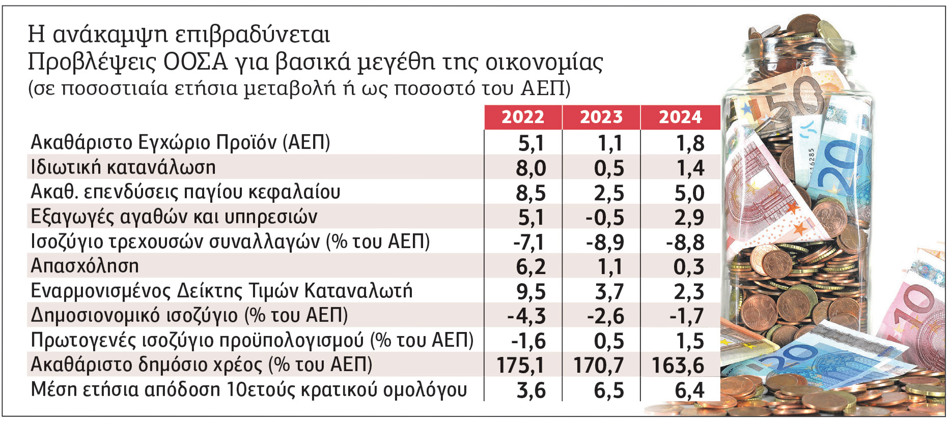 ΟΟΣΑ: Διετία πόνου και ασφυξίας στην Ελλάδα