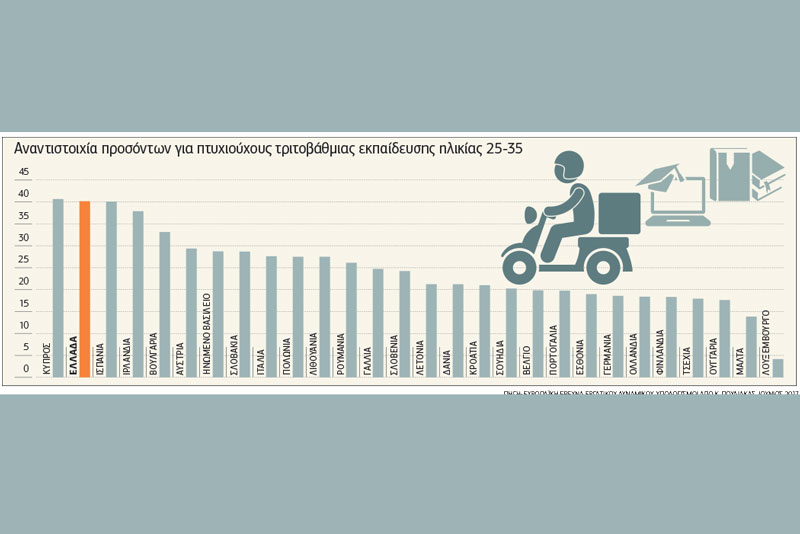 Τυλίγουν… σουβλάκια με τα πτυχία τους