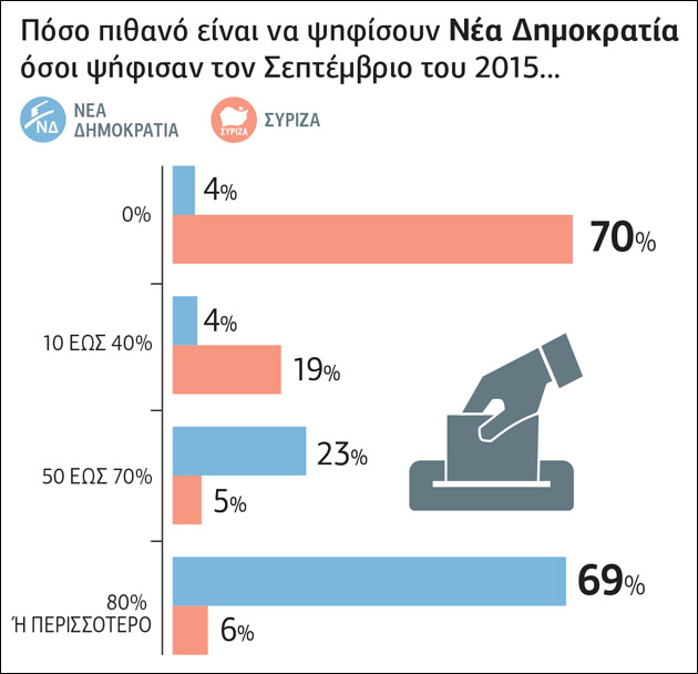 Ρευστό εκλογικό σκηνικό, αβέβαιοι ψηφοφόροι