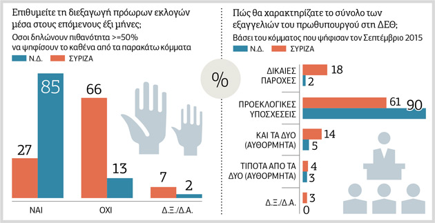 Εκλεισε στο 5,5% η ψαλίδα Ν.Δ.-ΣΥΡΙΖΑ