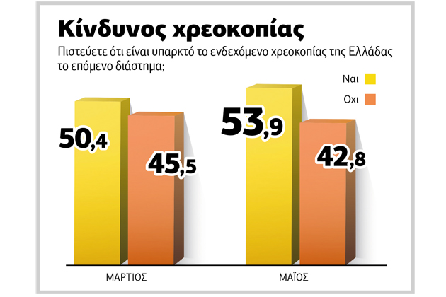 Θέλουν ευρώ, φοβούνται τη χρεοκοπία