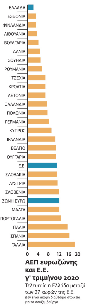 Ουραγός η Ελλάδα στην ανάκαμψη