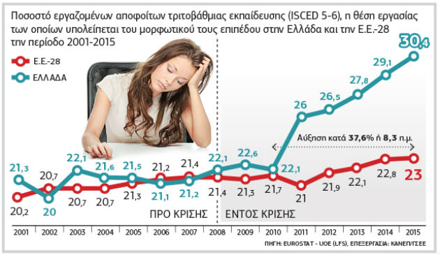 Η έξοδος από την κρίση περνάει από την τεχνική επαγγελματική εκπαίδευση
