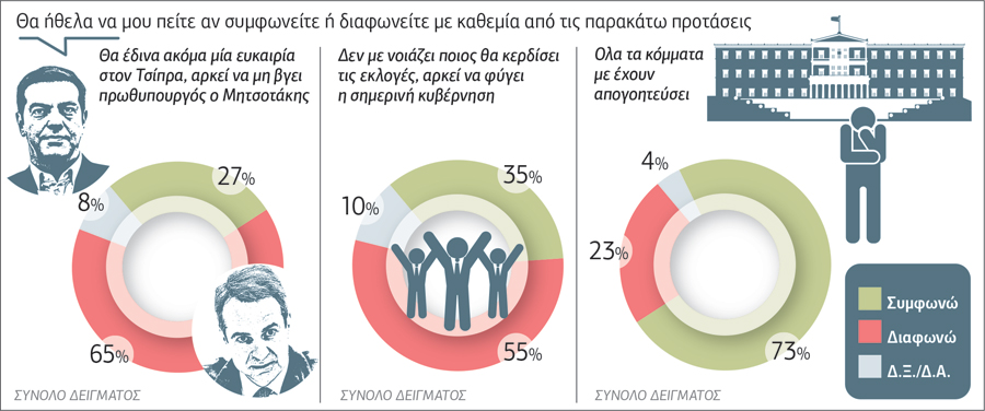 Δεν «βλέπουν» το τέλος των μνημονίων
