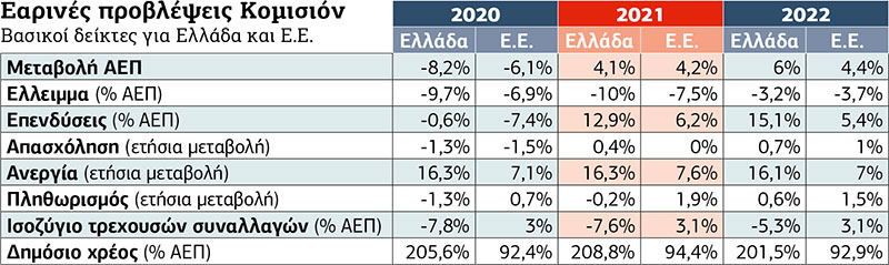 Μεγαλύτερη ανάπτυξη, σταθερές αβεβαιότητες