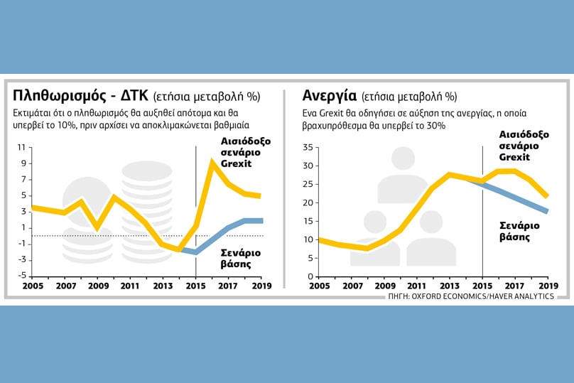 Βαριές οι επιπτώσεις ενός Grexit στην ελληνική οικονομία