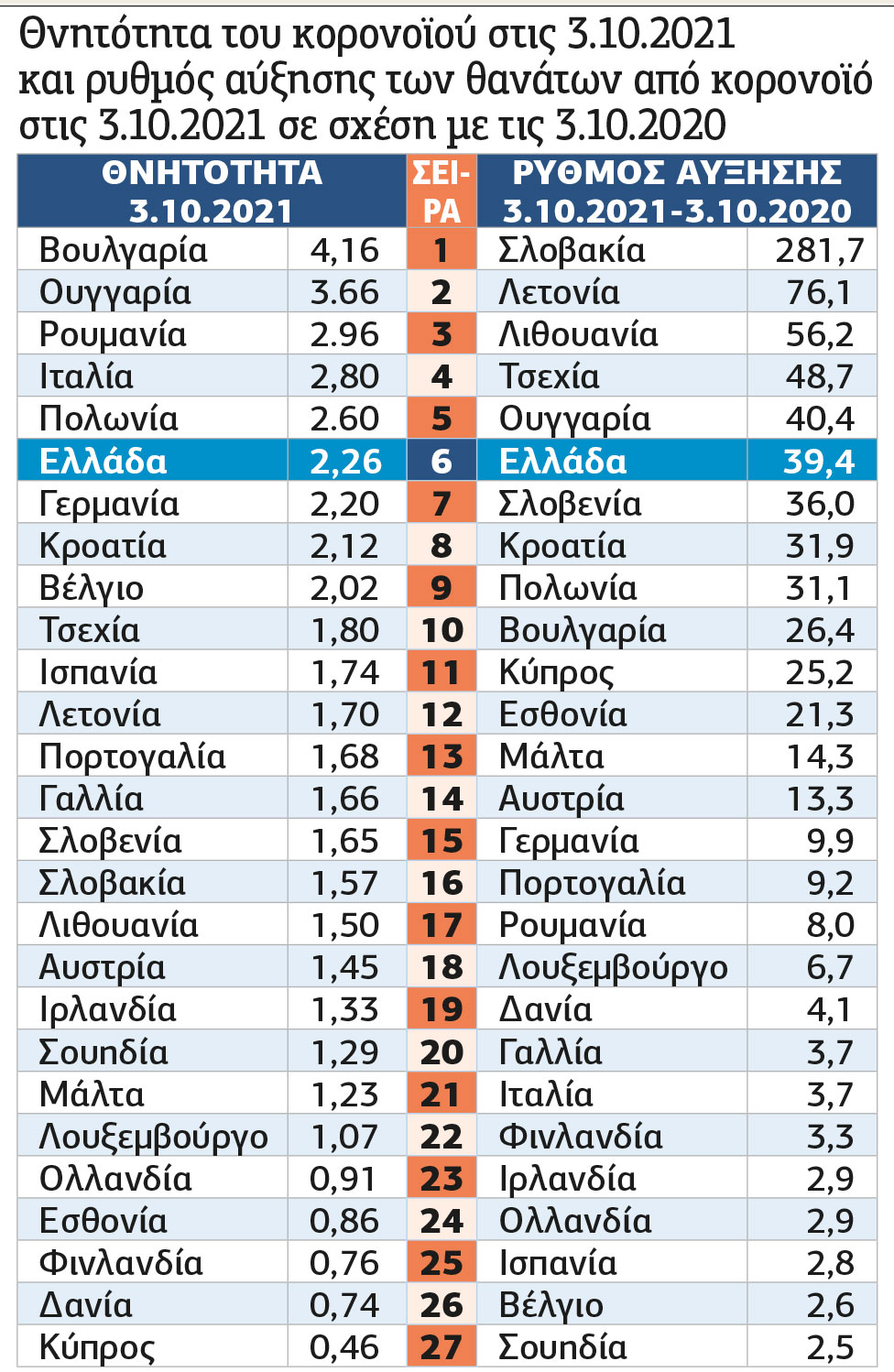 Ποια είναι η θέση της Ελλάδας στην Ε.Ε. στους θανάτους από κορονοϊό;