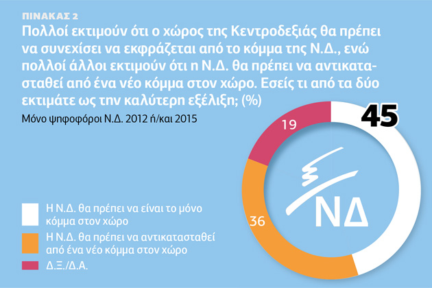 Ο λαός δεν ξεχνά, θέλει νέα Δεξιά