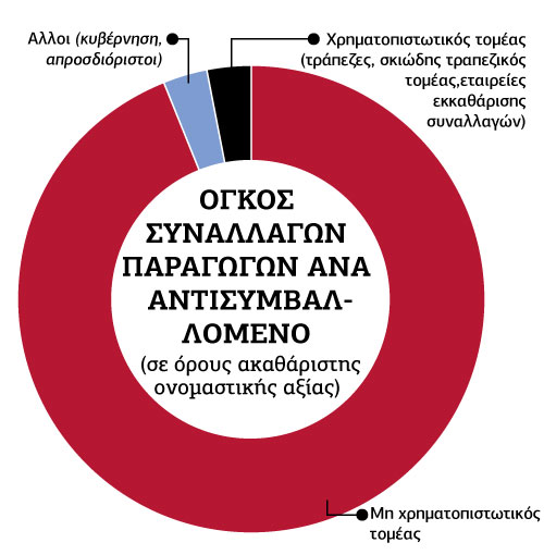 Ο Λεβιάθαν του χρήματος «καίει» την ανάπτυξη