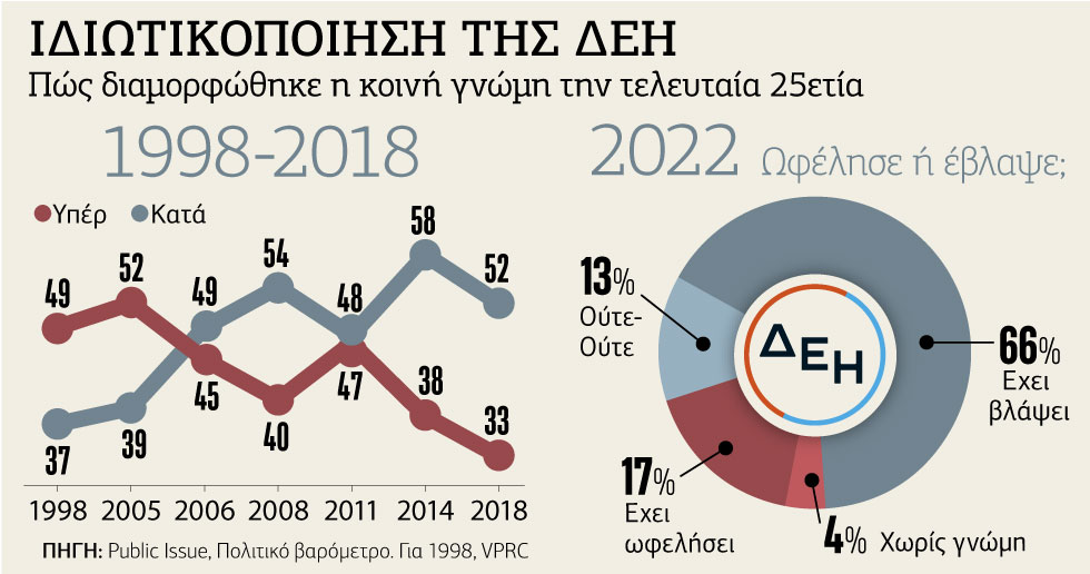Επιβλαβείς οι ιδιωτικοποιήσεις