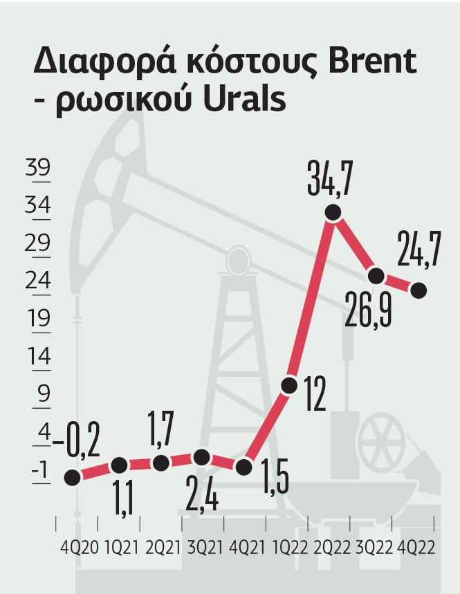 Ρεκόρ κερδών για τη HelleniQ Energy