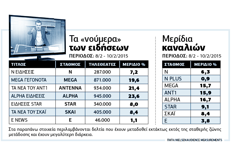 Μοιρασμένα τηλεμερίδια στις προγραμματικές…