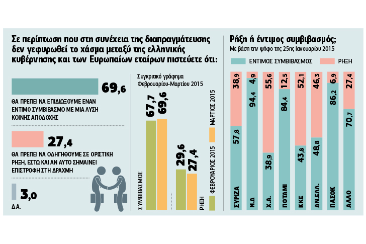 Επιθυμούν έντιμο συμβιβασμό, φοβούνται τη χρεοκοπία