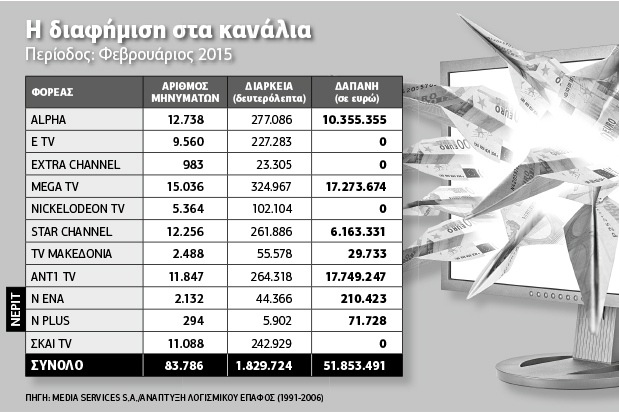 Στο θετικό τα κανάλια, σε πτώση τα άλλα ΜΜΕ