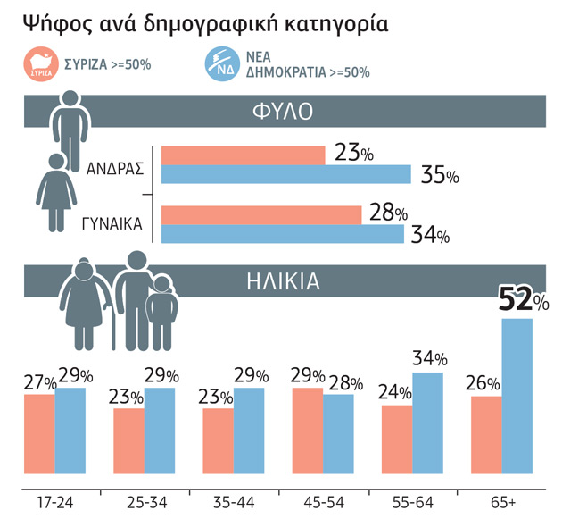 Ρευστό εκλογικό σκηνικό, αβέβαιοι ψηφοφόροι